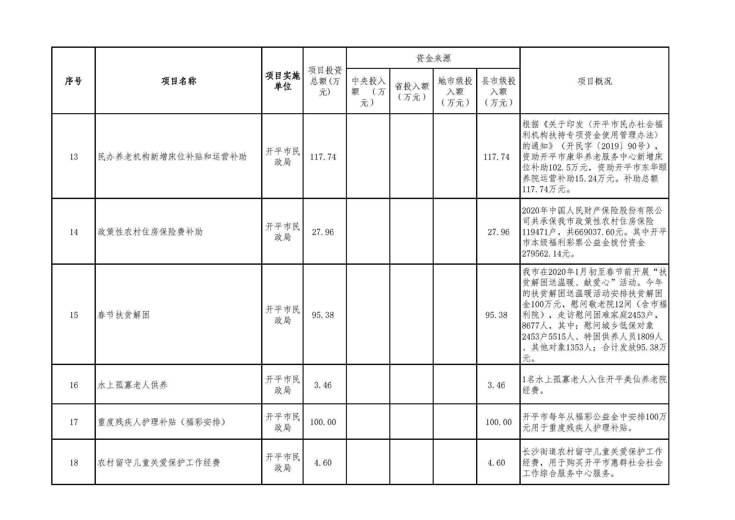 2020年度福利彩票公益金資助項(xiàng)目公示明細(xì)表_頁(yè)面_3.jpg