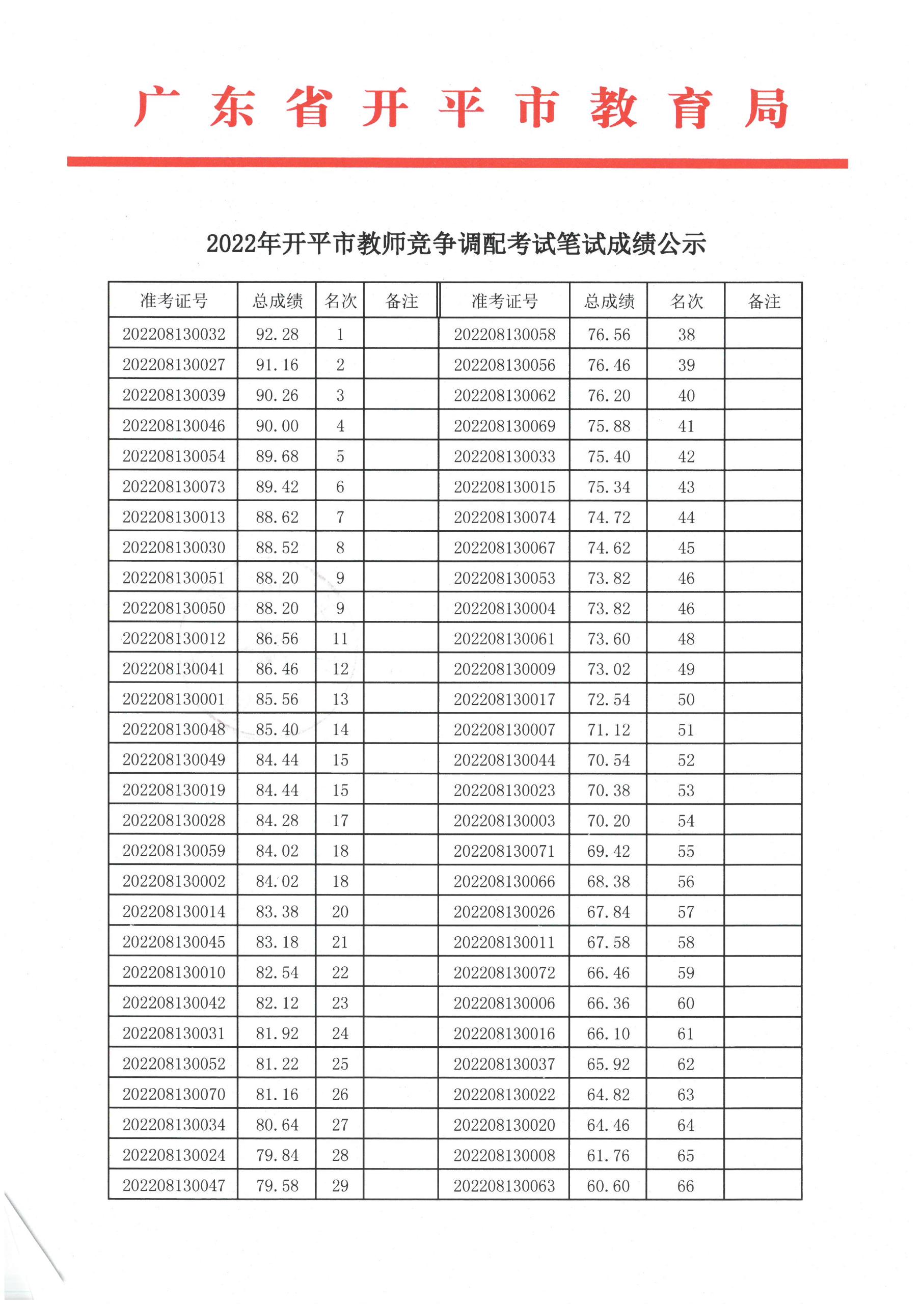 2022年開平市教師競(jìng)爭(zhēng)調(diào)配考試筆試成績(jī)公示1.jpg